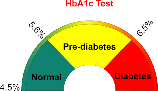آزمایش A1C